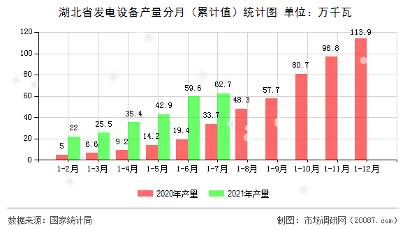 湖北省发电设备产量分月(累计值)统计图 湖北省发电设备产量分月(累计值)统计图