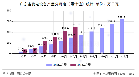 广东省发电设备产量分月度(累计值)统计 广东省发电设备产量分月度(累计值)统计