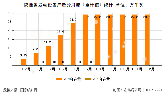 陕西省发电设备产量分月度（累计值）统计