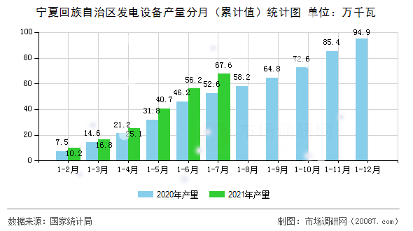 宁夏回族自治区发电设备产量分月(累计值)统计图 宁夏回族自治区发电设备产量分月(累计值)统计图