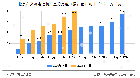 北京市交流电动机产量分月度(累计值)统计 北京市交流电动机产量分月度(累计值)统计