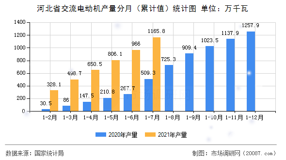 河北省交流电动机产量分月（累计值）统计图