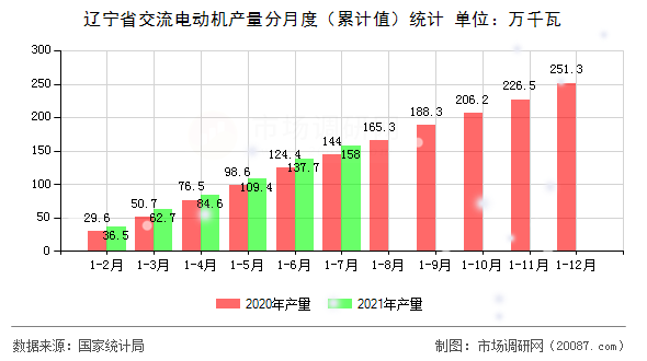辽宁省交流电动机产量分月度(累计值)统计 辽宁省交流电动机产量分月度(累计值)统计