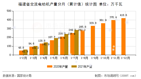 福建省交流电动机产量分月（累计值）统计图