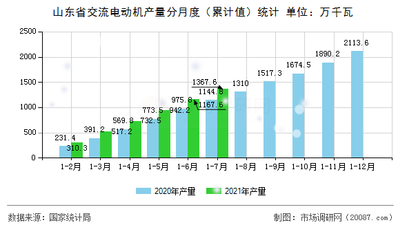 山东省交流电动机产量分月度(累计值)统计 山东省交流电动机产量分月度(累计值)统计
