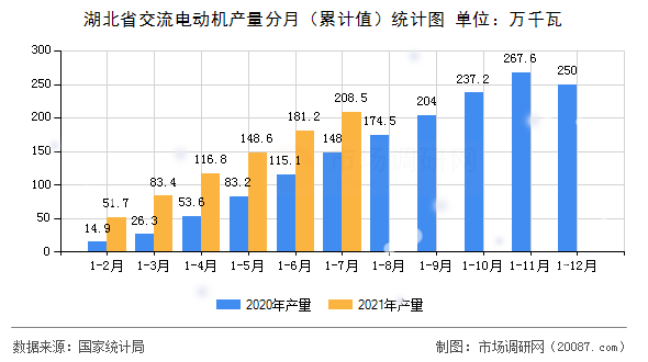湖北省交流电动机产量分月（累计值）统计图
