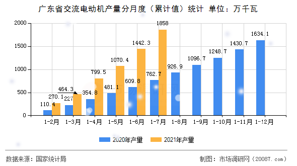 广东省交流电动机产量分月度（累计值）统计
