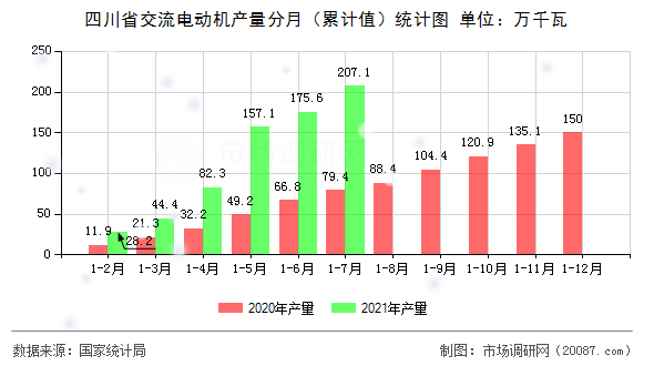 四川省交流电动机产量分月（累计值）统计图