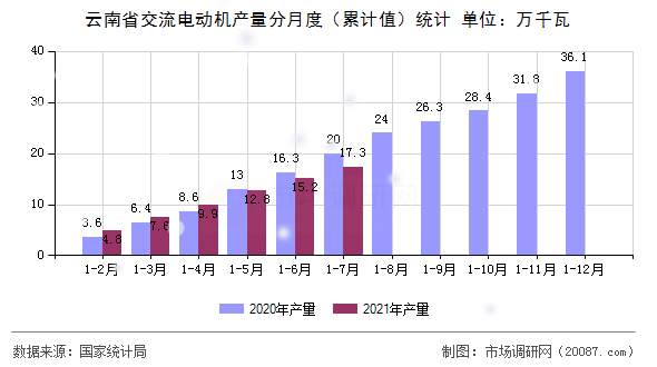 云南省交流电动机产量分月度(累计值)统计 云南省交流电动机产量分月度(累计值)统计