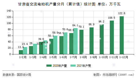 甘肃省交流电动机产量分月（累计值）统计图