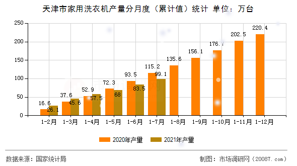天津市家用洗衣机产量分月度(累计值)统计 天津市家用洗衣机产量分月度(累计值)统计