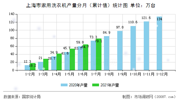 上海市家用洗衣机产量分月(累计值)统计图 上海市家用洗衣机产量分月(累计值)统计图
