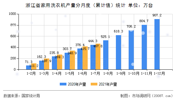 浙江省家用洗衣机产量分月度(累计值)统计 浙江省家用洗衣机产量分月度(累计值)统计