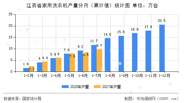 江西省家用洗衣机产量分月(累计值)统计图 江西省家用洗衣机产量分月(累计值)统计图