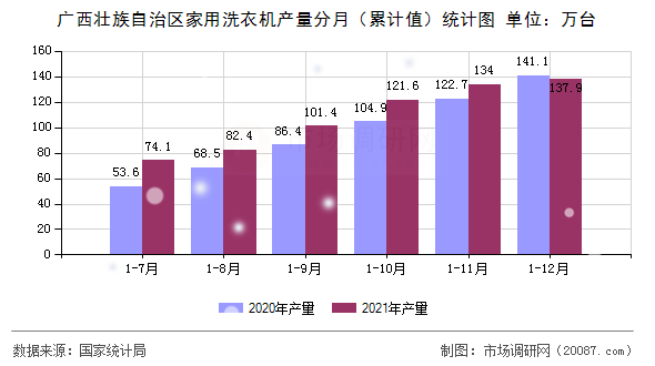 广西壮族自治区家用洗衣机产量分月（累计值）统计图