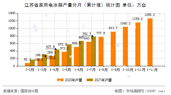 江苏省家用电冰箱产量分月(累计值)统计图 江苏省家用电冰箱产量分月(累计值)统计图