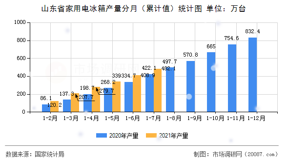 山东省家用电冰箱产量分月(累计值)统计图 山东省家用电冰箱产量分月(累计值)统计图