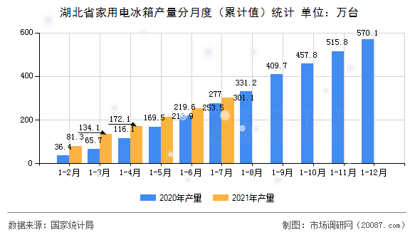 湖北省家用电冰箱产量分月度（累计值）统计