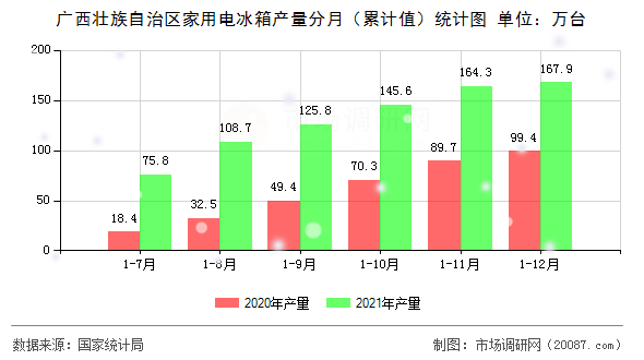 广西壮族自治区家用电冰箱产量分月（累计值）统计图