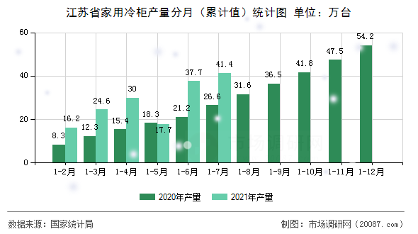江苏省家用冷柜产量分月（累计值）统计图