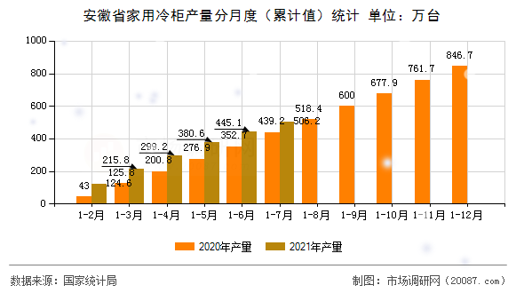 安徽省家用冷柜产量分月度（累计值）统计