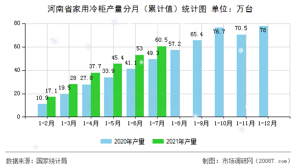 河南省家用冷柜产量分月（累计值）统计图