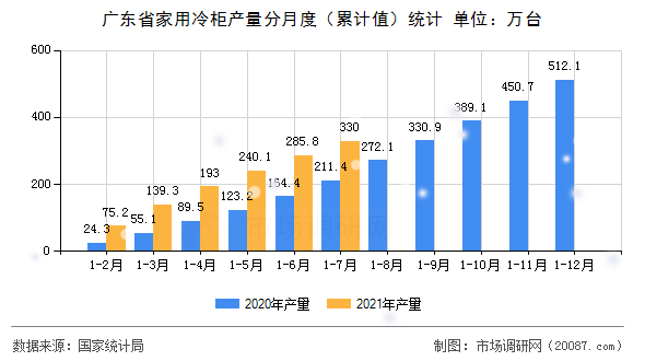 广东省家用冷柜产量分月度(累计值)统计 广东省家用冷柜产量分月度(累计值)统计