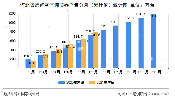 河北省房间空气调节器产量分月（累计值）统计图