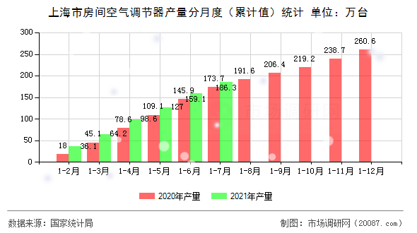 上海市房间空气调节器产量分月度（累计值）统计