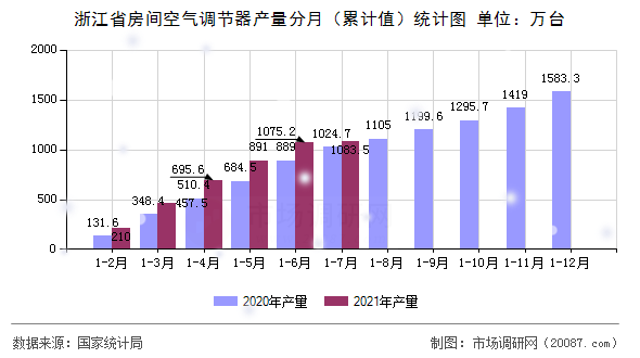 浙江省房间空气调节器产量分月(累计值)统计图 浙江省房间空气调节器产量分月(累计值)统计图