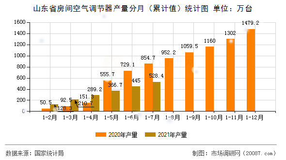 山东省房间空气调节器产量分月（累计值）统计图
