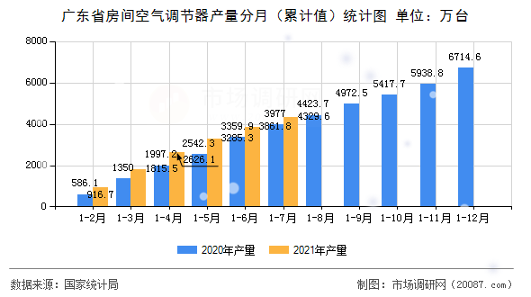 广东省房间空气调节器产量分月（累计值）统计图