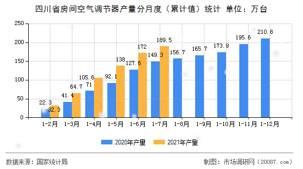 四川省房间空气调节器产量分月度（累计值）统计