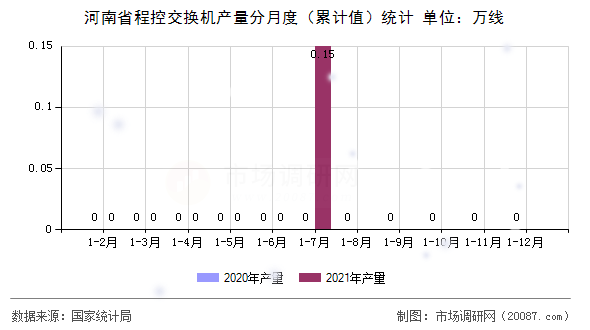 河南省程控交换机产量分月度（累计值）统计