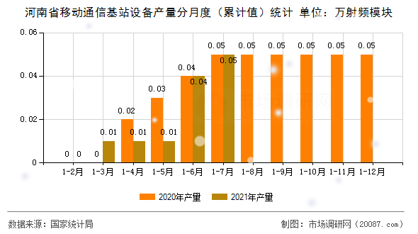 河南省移动通信基站设备产量分月度(累计值)统计 河南省移动通信基站设备产量分月度(累计值)统计