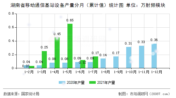 湖南省移动通信基站设备产量分月(累计值)统计图 湖南省移动通信基站设备产量分月(累计值)统计图