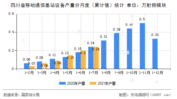 四川省移动通信基站设备产量分月度（累计值）统计