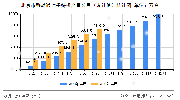 北京市移动通信手持机产量分月（累计值）统计图