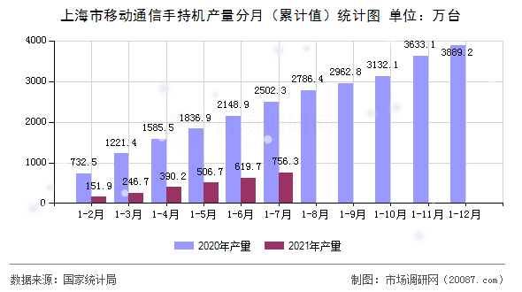 上海市移动通信手持机产量分月（累计值）统计图