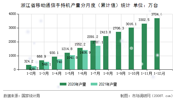 浙江省移动通信手持机产量分月度（累计值）统计