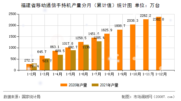 福建省移动通信手持机产量分月（累计值）统计图