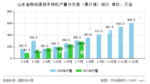 山东省移动通信手持机产量分月度（累计值）统计
