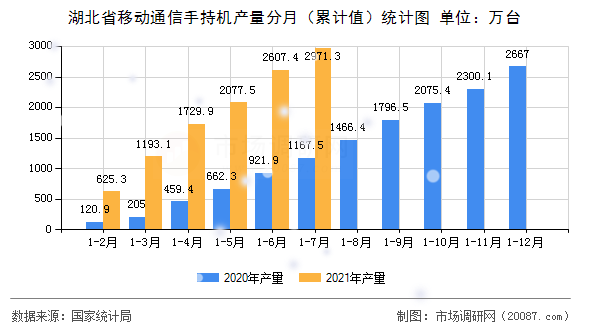 湖北省移动通信手持机产量分月(累计值)统计图 湖北省移动通信手持机产量分月(累计值)统计图