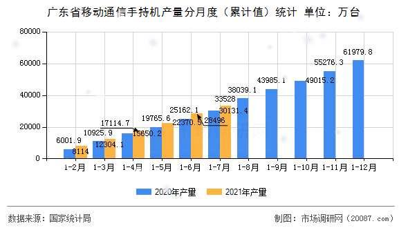 广东省移动通信手持机产量分月度（累计值）统计
