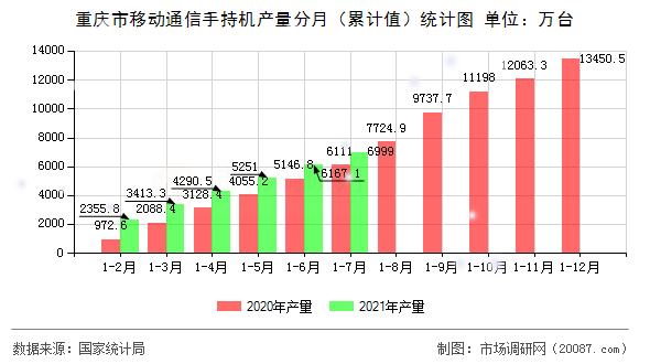 重庆市移动通信手持机产量分月(累计值)统计图 重庆市移动通信手持机产量分月(累计值)统计图