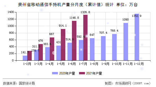 贵州省移动通信手持机产量分月度（累计值）统计