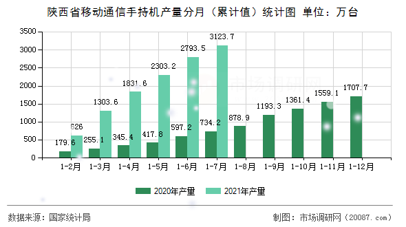 陕西省移动通信手持机产量分月（累计值）统计图