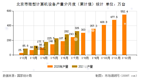 北京市微型计算机设备产量分月度（累计值）统计