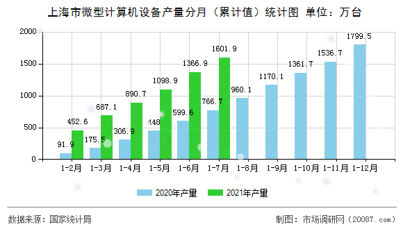 上海市微型计算机设备产量分月（累计值）统计图