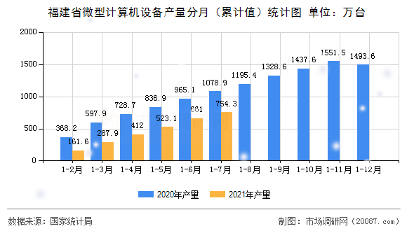 福建省微型计算机设备产量分月(累计值)统计图 福建省微型计算机设备产量分月(累计值)统计图